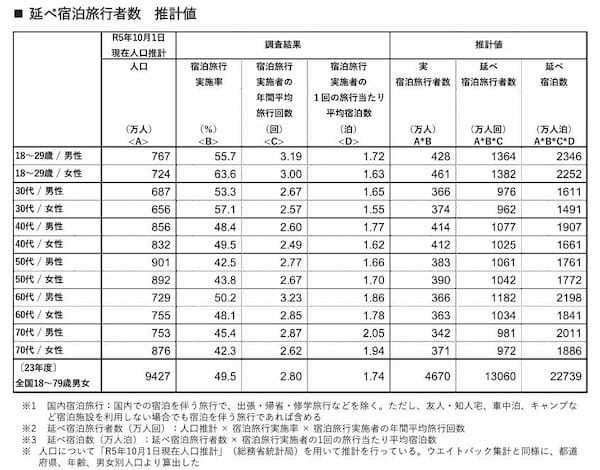 じゃらんリサーチセンター、じゃらん観光国内宿泊旅行調査2024、観光目的での国内の宿泊旅行実施率は49.5％