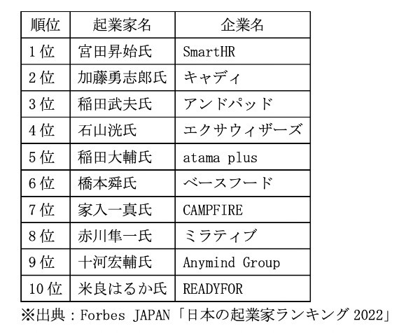 日本の起業家ランキング2022、１位はあの企業の創業者！