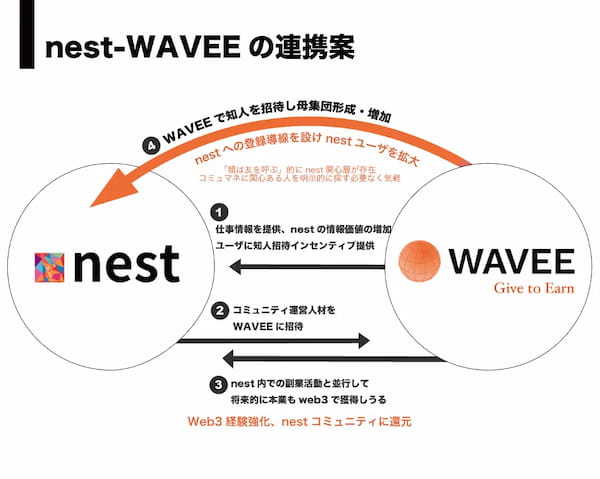 シンセカイテクノロジーズ運営のコミュニティ運営人材プラットフォーム「nest」、Web3仕事マッチングWAVEEと業務提携