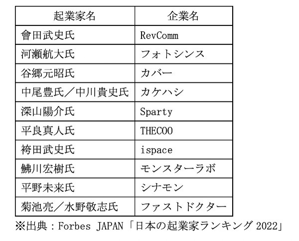 日本の起業家ランキング2022、1位はあの企業の創業者!