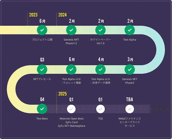 新しい消費体験がここから始まる：SyFu、テストβ版を公開