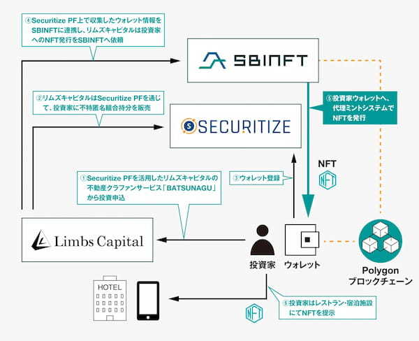 SBINFT、優待付きNFTの発行に技術協力