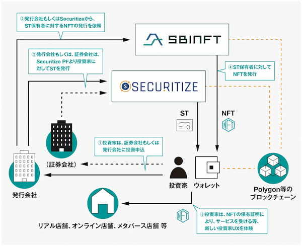 SBINFTとSecuritize Japan、Web3時代の新しいデジタル証券「特典NFT付きST」のサービス提供に向け、業務提携を発表