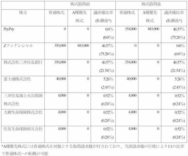 PayPay、PayPay銀行を子会社化へ