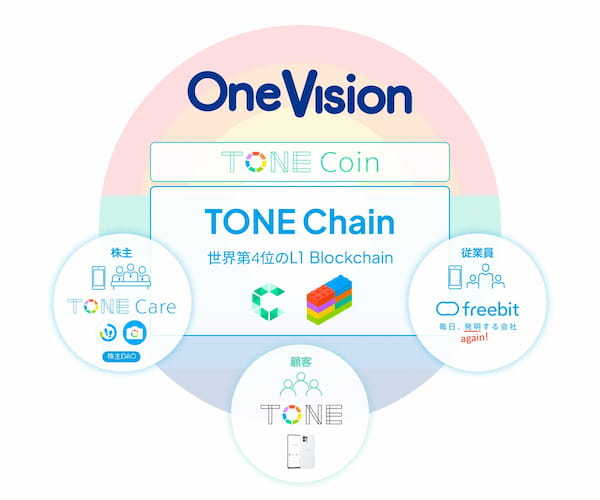 「TONE Coin」の「リアル価値交換」スタートを皮切りに、マルチステークホルダー時代の誰にでも優しいweb3型の新しいステークホルダー還元を開始