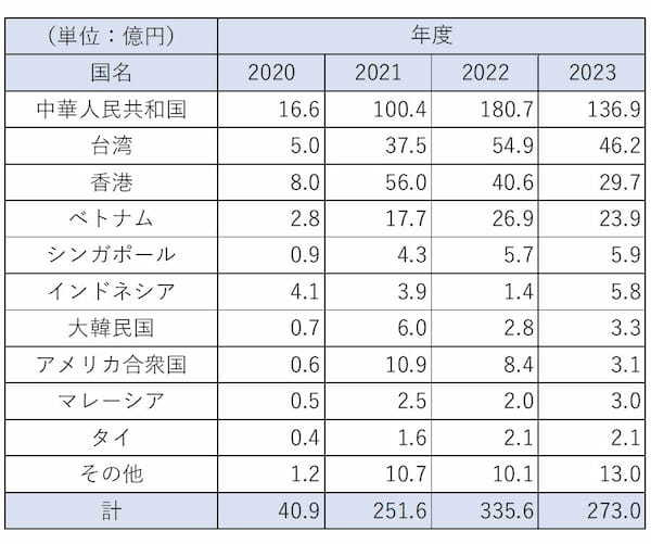 矢野経済研究所