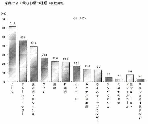 表 家庭でよく飲むお酒の種類