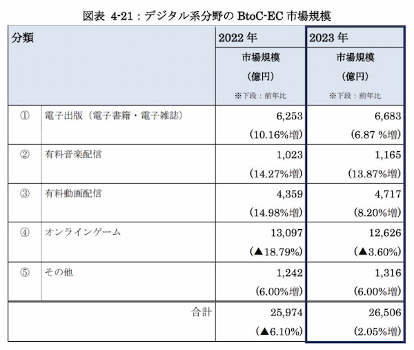 2023年のEC市場は24.8兆円で9.2%成長！最新トレンドと各種データを解説【2024年版 報告書】