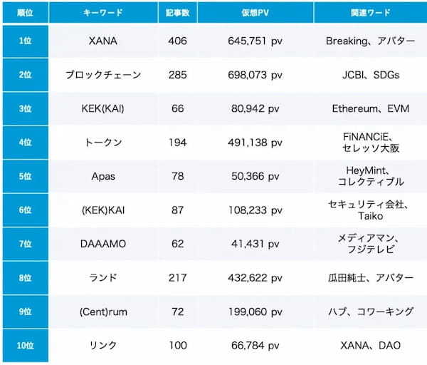 【Qlipperランキング】Web3・NFT・メタバース ウェブニュースランキング（2023年8月）