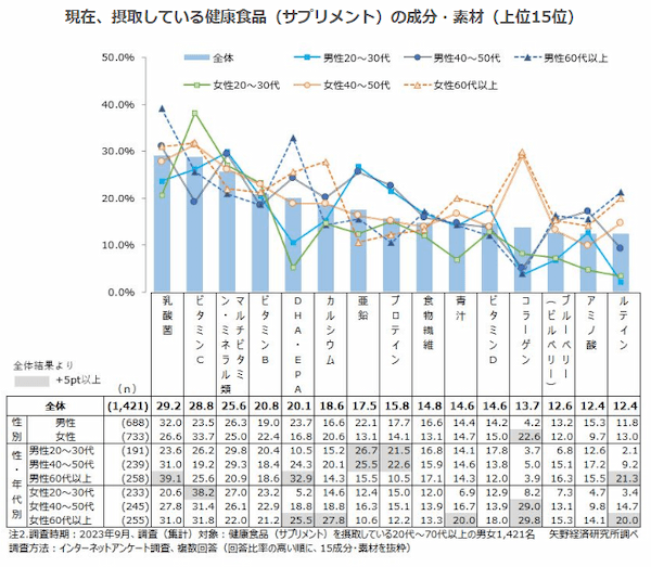 矢野経済研究所、健康食品に関する消費者アンケート調査、摂取している成分・素材は乳酸菌・ビタミンCなどが上位に