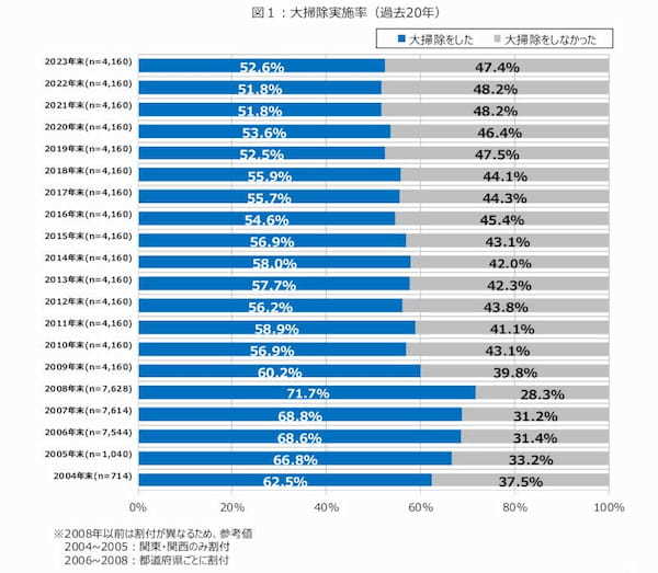 ダスキン、第20回大掃除に関する意識・実態調査、2023年末の大掃除実施率は52.6％で20年前から10％減少