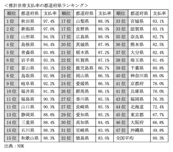 NHK受信料支払率が高い都道府県ランキング　3位山形、2位新潟、１位は？