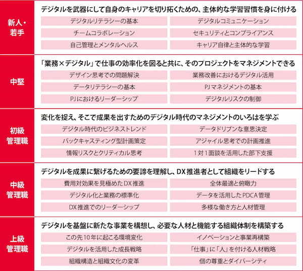 生成AI・DXの実務活用で成果を出せる社員を増やす【DXを推進できる組織・人事の条件】