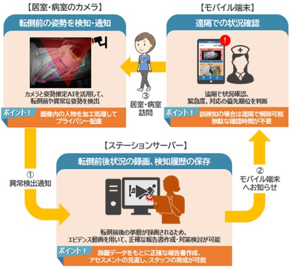 介護現場での動作解析