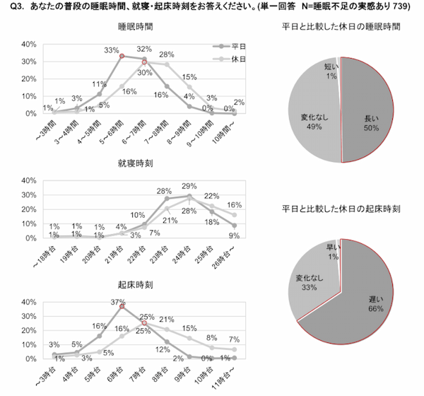 リンナイ、疲労と睡眠に関する意識調査、7割が睡眠不足を実感し働き盛りの30代は8割越えで5割が日中の眠気に悩み