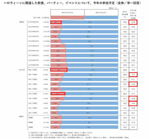 ホットペッパーグルメ外食総研、「ハロウィーン」への参加意向・賛否の理由等のアンケート、今年の行事参加予定者は16.1％に