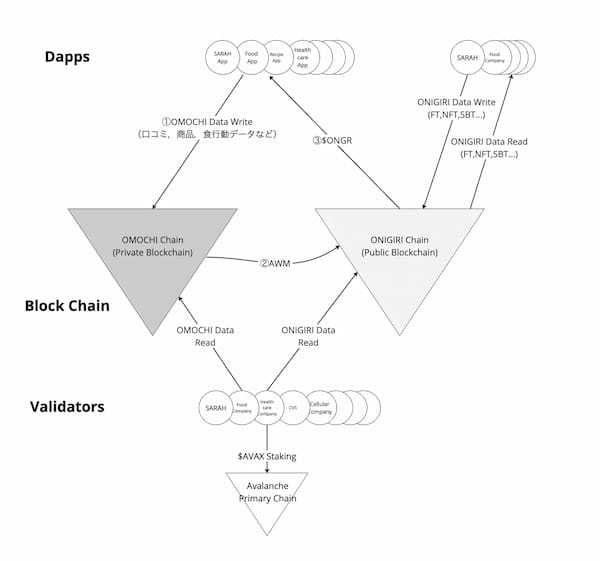 日本発！ ユーザーのガス代負担がない”食とヘルスケア”に特化したレイヤー1 パブリックブロックチェーン「ONIGIRI Chain」をリリースしました