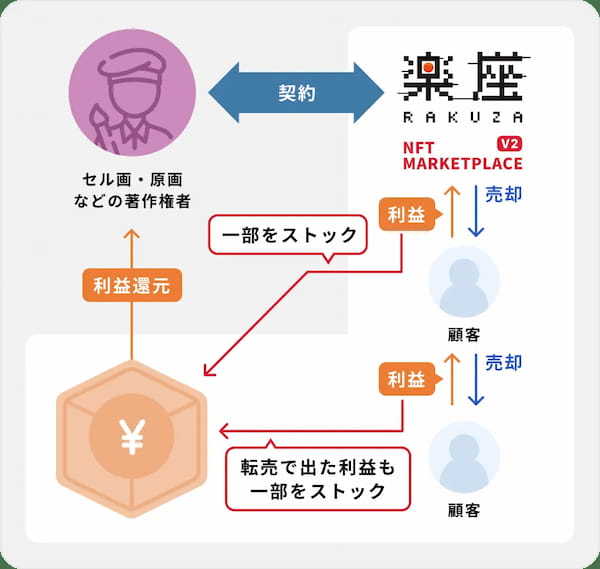 RAKUZA株式会社、誰でも簡単にNFT ショップを作成・開設可能な新サービス「CREATORS’ 楽座」を2023年12月1日(金)ローンチ