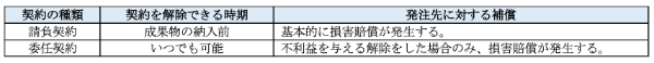 業務委託とは?会社側のメリット、デメリット、契約書作成時の注意点などを解説