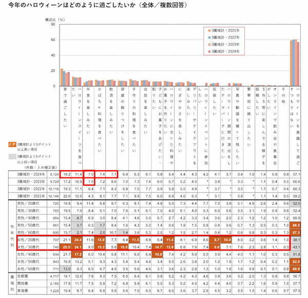 ホットペッパーグルメ外食総研、「ハロウィーン」への参加意向・賛否の理由等のアンケート、今年の行事参加予定者は16.1％に