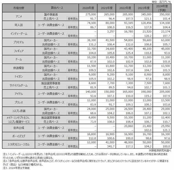 矢野経済研究所