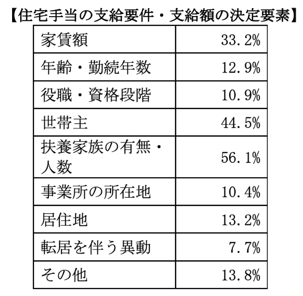 住宅手当の平均の支給率や支給額はどれくらい？支給基準についても解説