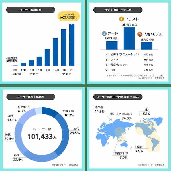 NFTマーケットプレイス「Adam byGMO」、ユーザー数が10万人を突破！