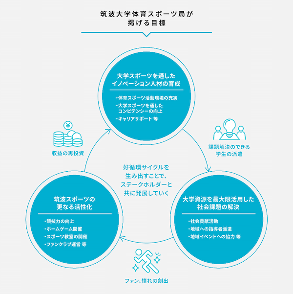 株式会社スカラ、筑波大学体育スポーツ局と大学スポーツ振興に係る連携協定を締結