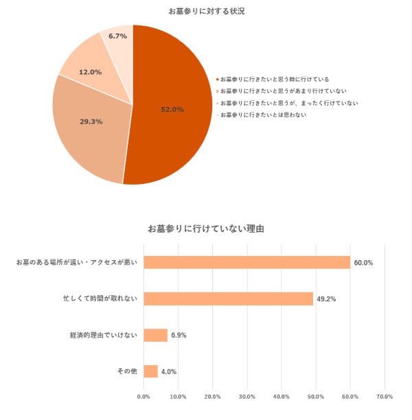 広尾の個室納骨堂「瑞華院 了聞」が「お墓やお墓参りに対しての意識調査」、お墓に対して親子で話し合いができていない実態など明らかに