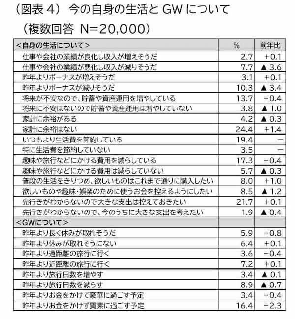 JTB、2023年ゴールデンウィーク（4月25日～5月5日）の旅行動向見通し、国内旅行者数は2450万人（対前年153.1％）に