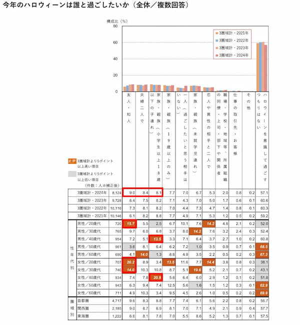 ホットペッパーグルメ外食総研、「ハロウィーン」への参加意向・賛否の理由等のアンケート、今年の行事参加予定者は16.1％に