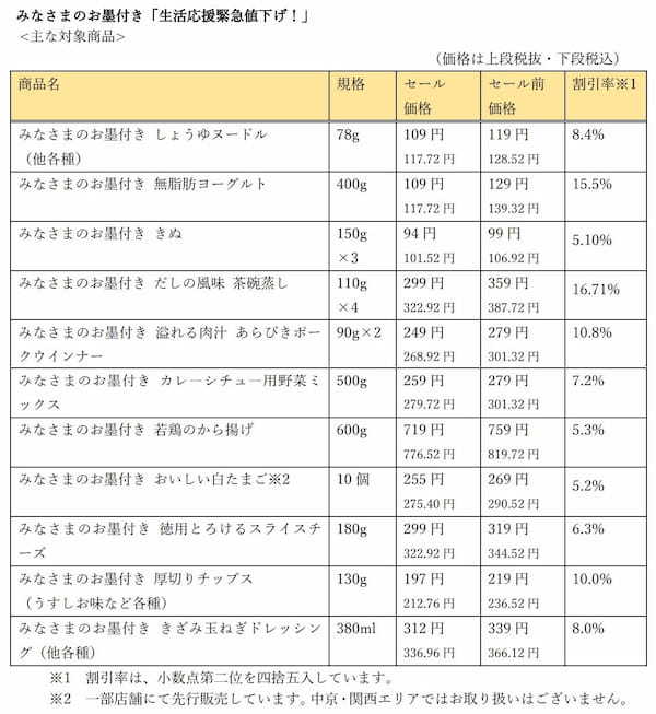 西友 みなさまのお墨付き「生活応援緊急値下げ!」対象商品の一部 表