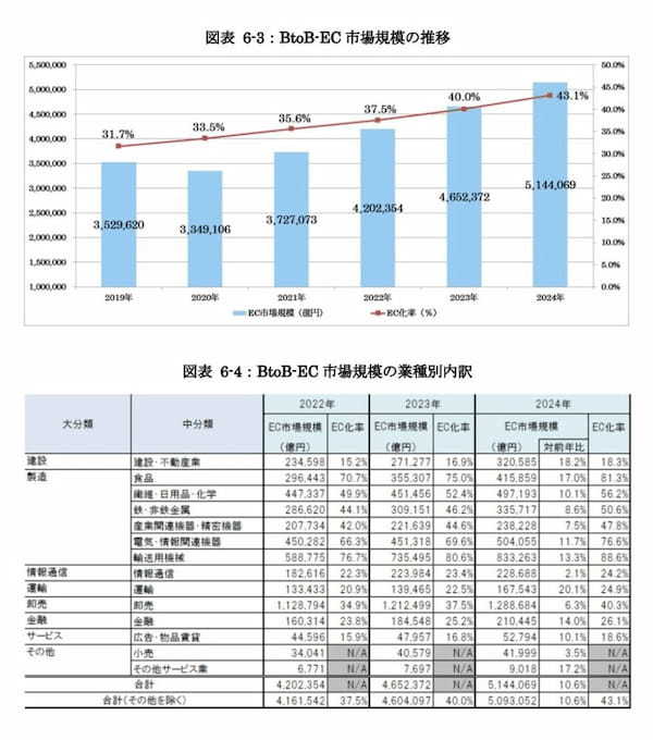 2024年のEC市場は26兆円で5.1%成長!市場動向&最新データ解説【2025年版 経産省調査】
