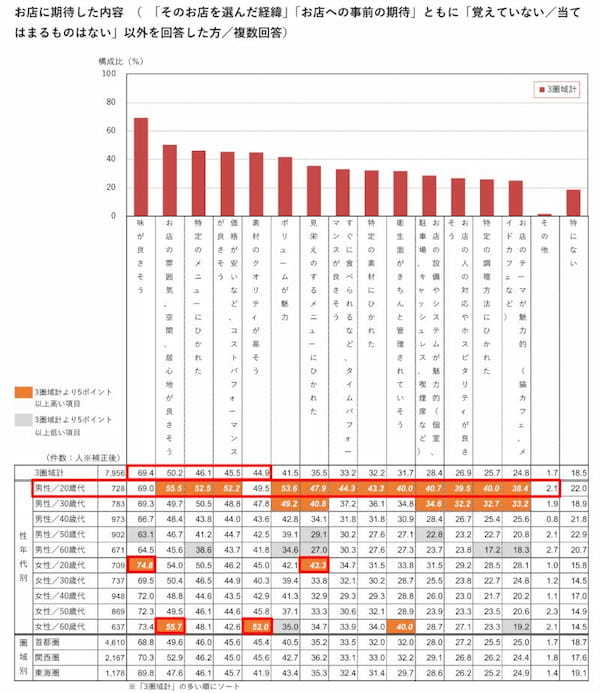 ホットペッパーグルメ外食総研、飲食店への期待と満足度・リピート意向についての調査、「事前の期待相当」以上は87.0％