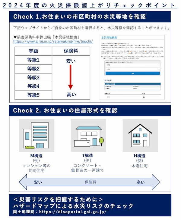 ソニー損保、2024年度に損害保険各社が適用する見込みの火災保険の値上げ、専門家がポイント解説、2014年以降の改定の振返りも