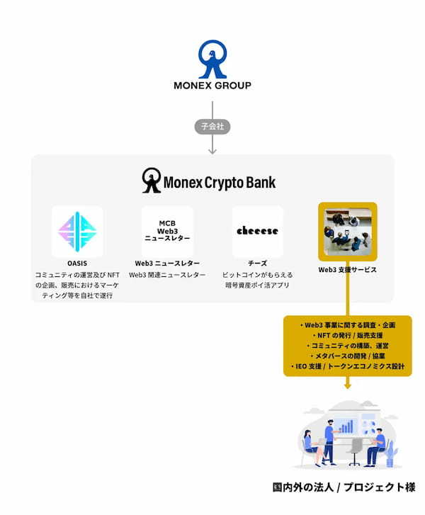 マネックスクリプトバンク、Web3支援サービスを提供開始