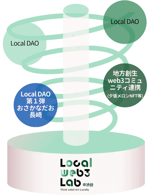 DAOの構築・管理のための統合プラットフォームUnyte、東急不動産ホールディングスおよびMeTownが共同で開始する地域課題解決プロジェクト「Local web3 Lab.@渋谷」への導入が決定