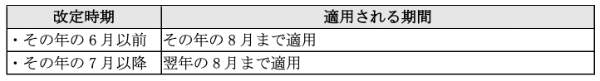 社会保険料の改定とは? 変更のタイミングや月額変更届の提出方法を解説