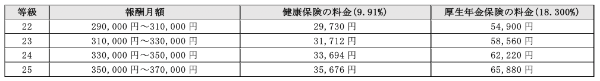 社会保険料とは?会社側の負担額はいくら?理解しておきたいポイント