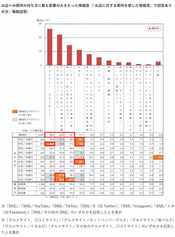 ホットペッパーグルメ外食総研、飲食店への期待と満足度・リピート意向についての調査、「事前の期待相当」以上は87.0％