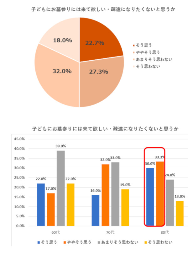 広尾の個室納骨堂「瑞華院 了聞」が「お墓やお墓参りに対しての意識調査」、お墓に対して親子で話し合いができていない実態など明らかに