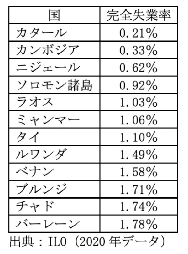 失業率が低い都道府県はどこ？　3位は岐阜県と島根県、2位に佐賀県、1位は？
