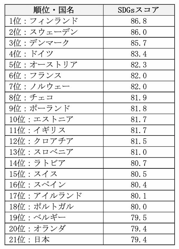 【2023年】世界のSDGsランキングから見る日本の現状　上位国の取り組み事例も紹介