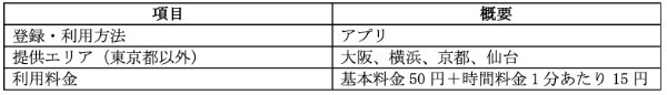 シェアサイクル