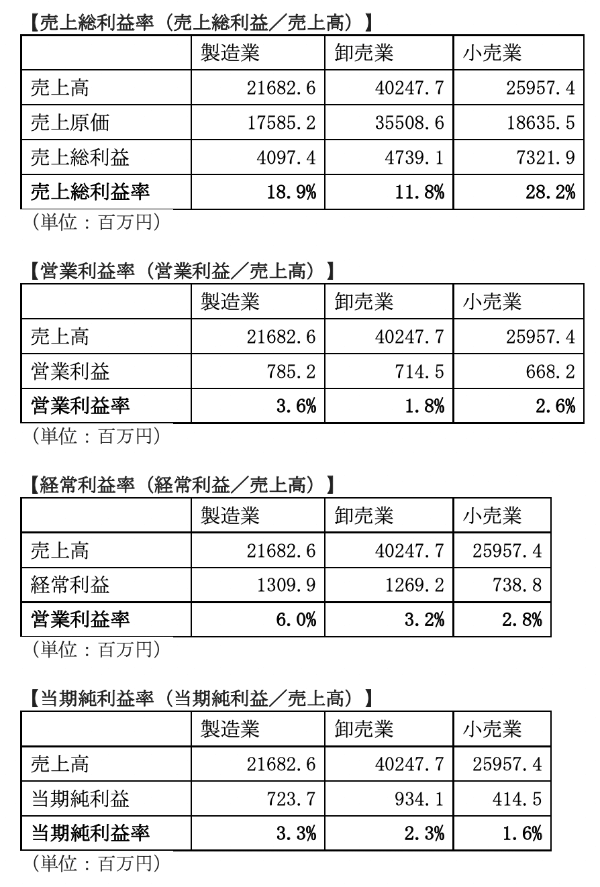 損益計算書とは何のためにある? 作成方法や見方を解説