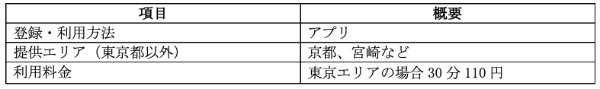 シェアサイクル