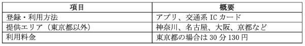 シェアサイクル