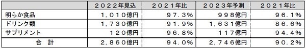 富士経済、機能性表示食品・特定保健用食品など国内市場調査、機能性表示食品の2022年市場見込は2021年比24.0％増の5462億円に