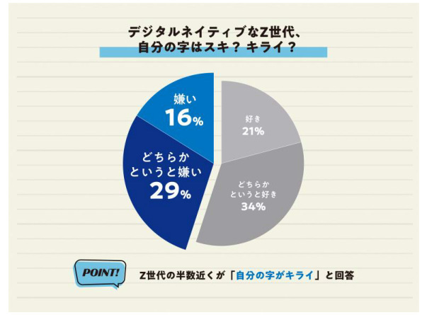 パイロット、文字を書くことに関する調査、文字を書く頻度が低い人ほど自分の文字が嫌いな傾向に