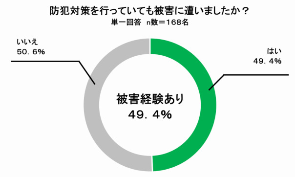 三井住友海上、令和の住宅防犯実態調査、7割以上の人が住宅侵入に遭いやすくなる習慣があることが判明